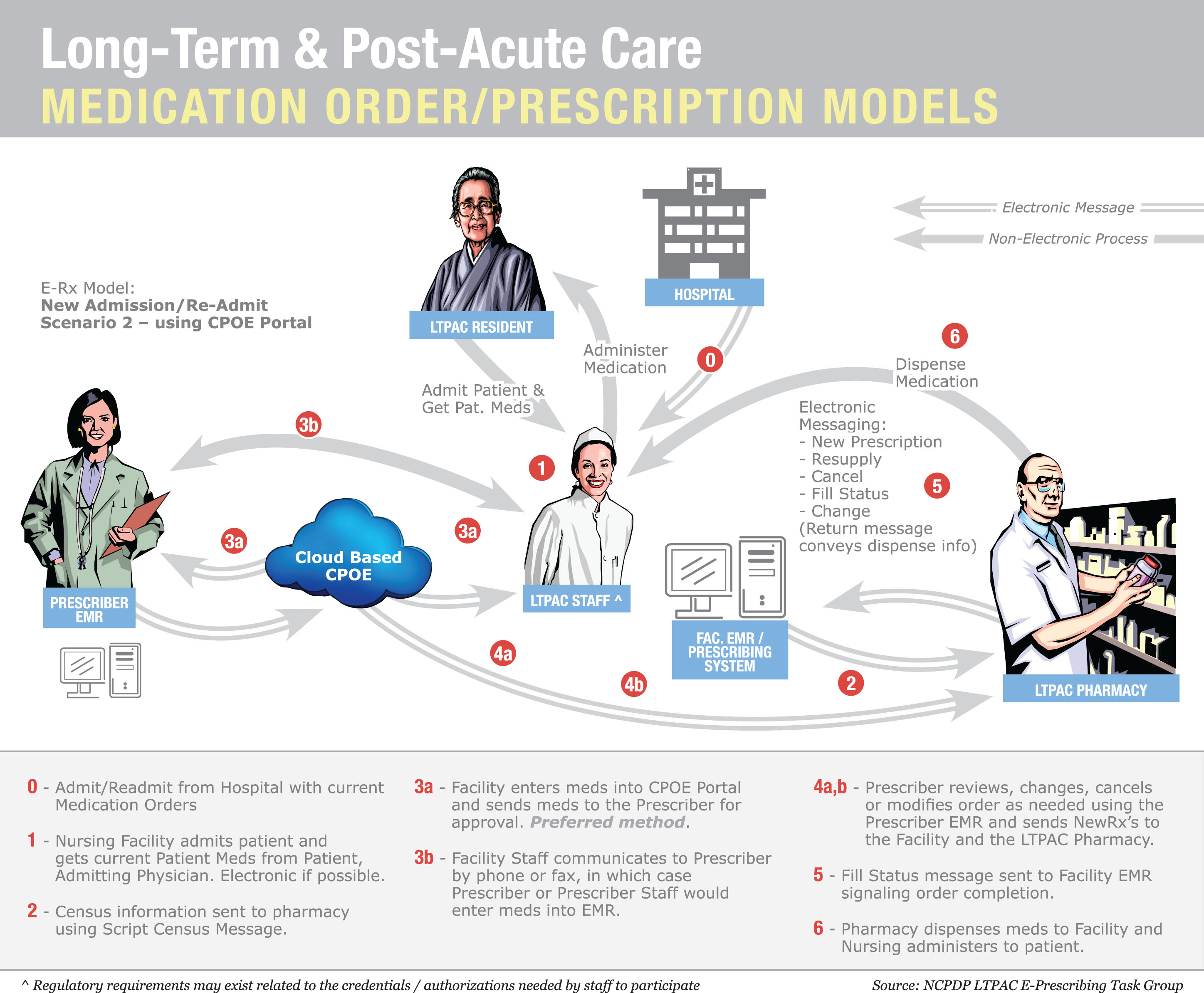 Charting Systems For Nurses