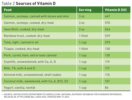 Questions On Calcium And Vitamin D Recommendations
