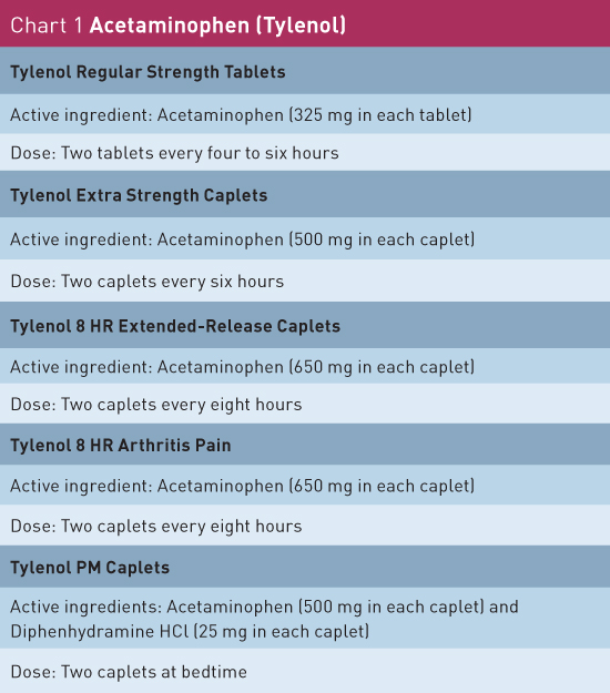 Acetaminophen 325 Mg Dosage Chart